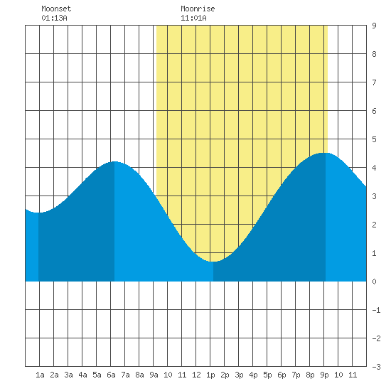 Usof Bay tide chart for Wednesday, March 17, 2021