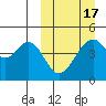 Usof Bay tide chart for Wednesday, March 17, 2021