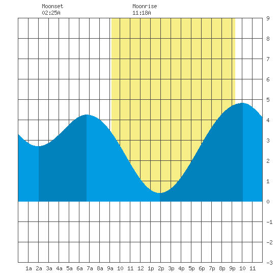 Usof Bay tide chart for Thursday, March 18, 2021