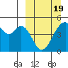 Usof Bay tide chart for Friday, March 19, 2021
