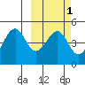 Usof Bay tide chart for Monday, March 1, 2021