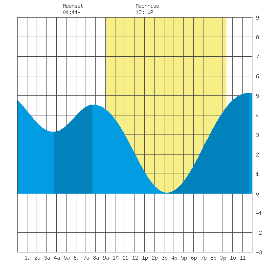 Usof Bay tide chart for Saturday, March 20, 2021