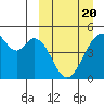 Usof Bay tide chart for Saturday, March 20, 2021