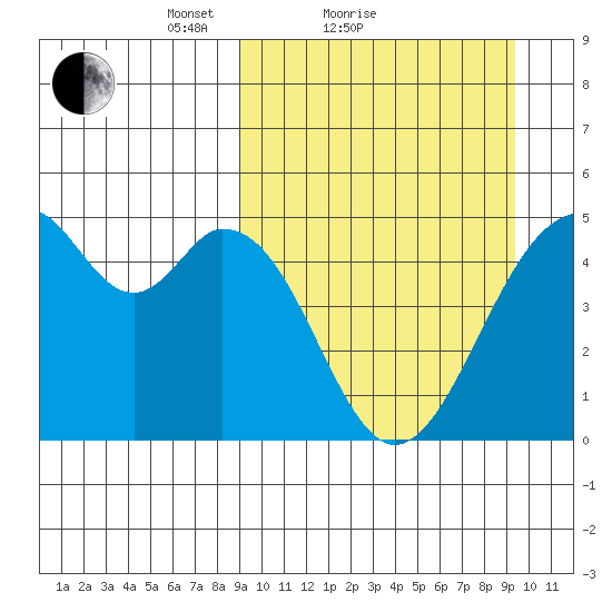 Usof Bay tide chart for Sunday, March 21, 2021