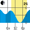 Usof Bay tide chart for Sunday, March 21, 2021