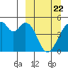 Usof Bay tide chart for Monday, March 22, 2021