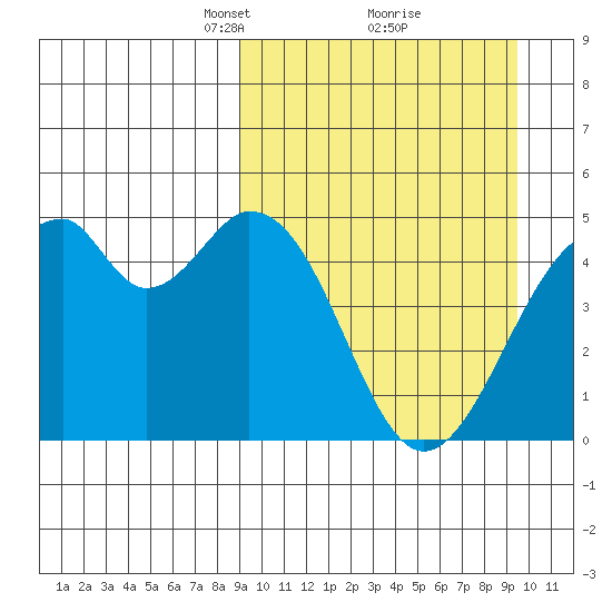 Usof Bay tide chart for Tuesday, March 23, 2021