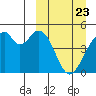 Usof Bay tide chart for Tuesday, March 23, 2021