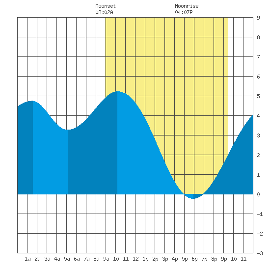 Usof Bay tide chart for Wednesday, March 24, 2021