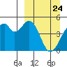 Usof Bay tide chart for Wednesday, March 24, 2021