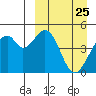Usof Bay tide chart for Thursday, March 25, 2021