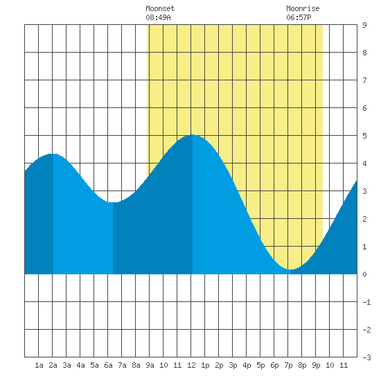Usof Bay tide chart for Friday, March 26, 2021