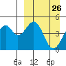 Usof Bay tide chart for Friday, March 26, 2021