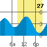 Usof Bay tide chart for Saturday, March 27, 2021