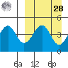 Usof Bay tide chart for Sunday, March 28, 2021