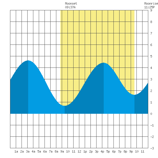Usof Bay tide chart for Monday, March 29, 2021