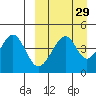Usof Bay tide chart for Monday, March 29, 2021