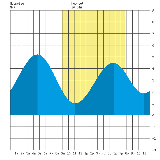 Usof Bay tide chart for Tuesday, March 2, 2021