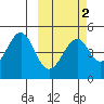 Usof Bay tide chart for Tuesday, March 2, 2021