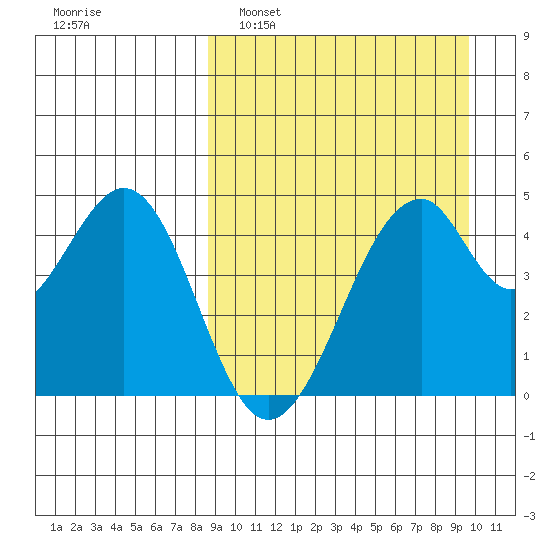 Usof Bay tide chart for Wednesday, March 31, 2021