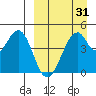 Usof Bay tide chart for Wednesday, March 31, 2021