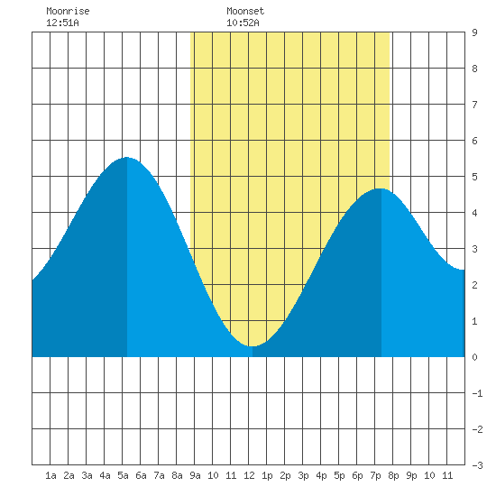 Usof Bay tide chart for Wednesday, March 3, 2021