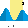 Usof Bay tide chart for Wednesday, March 3, 2021