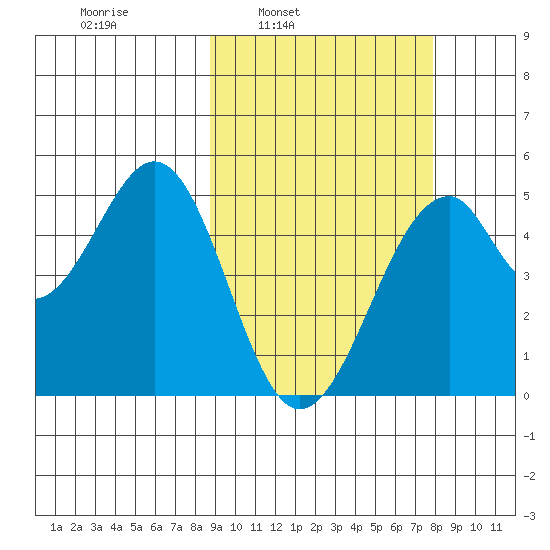 Usof Bay tide chart for Thursday, March 4, 2021