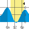 Usof Bay tide chart for Thursday, March 4, 2021
