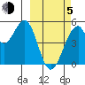 Usof Bay tide chart for Friday, March 5, 2021