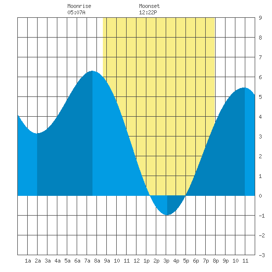 Usof Bay tide chart for Saturday, March 6, 2021