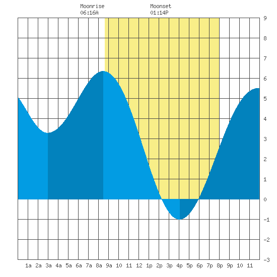 Usof Bay tide chart for Sunday, March 7, 2021