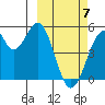 Usof Bay tide chart for Sunday, March 7, 2021