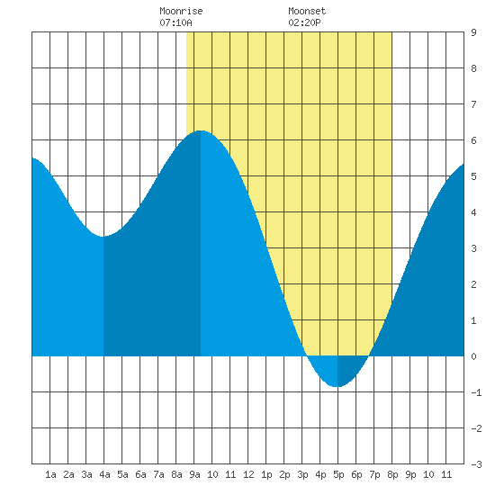 Usof Bay tide chart for Monday, March 8, 2021