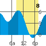 Usof Bay tide chart for Monday, March 8, 2021