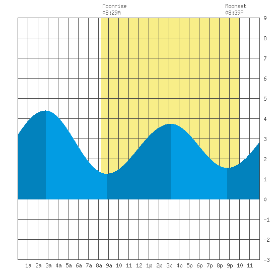 Usof Bay tide chart for Saturday, April 10, 2021