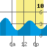 Usof Bay tide chart for Saturday, April 10, 2021