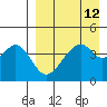 Usof Bay tide chart for Monday, April 12, 2021