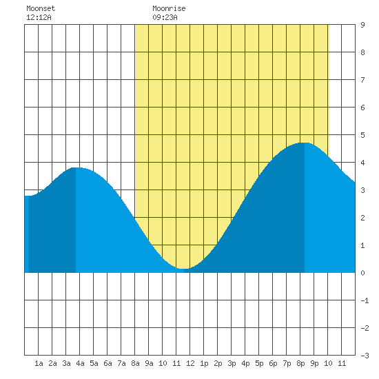 Usof Bay tide chart for Wednesday, April 14, 2021