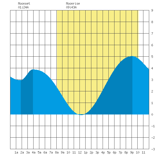 Usof Bay tide chart for Thursday, April 15, 2021
