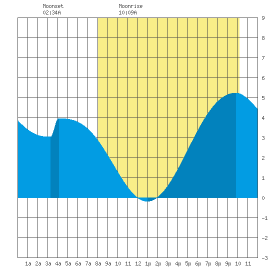 Usof Bay tide chart for Friday, April 16, 2021
