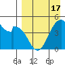 Usof Bay tide chart for Saturday, April 17, 2021