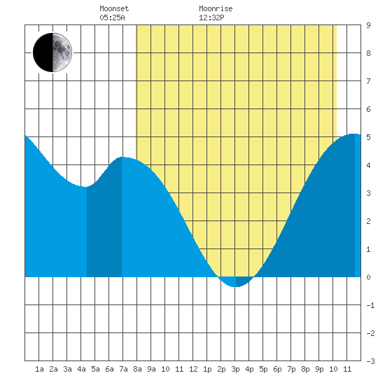 Usof Bay tide chart for Monday, April 19, 2021