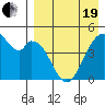 Usof Bay tide chart for Monday, April 19, 2021
