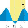Usof Bay tide chart for Thursday, April 1, 2021