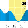 Usof Bay tide chart for Tuesday, April 20, 2021