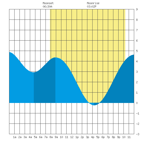 Usof Bay tide chart for Wednesday, April 21, 2021