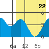 Usof Bay tide chart for Thursday, April 22, 2021