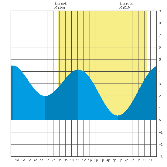 Usof Bay tide chart for Friday, April 23, 2021
