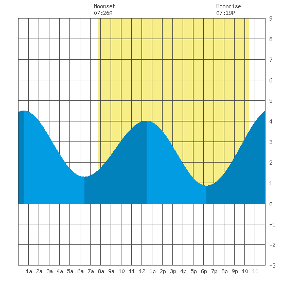 Usof Bay tide chart for Saturday, April 24, 2021